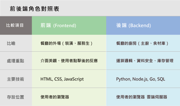網頁設計前後端角色對照表
